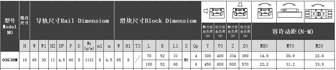 雙軸心直線導(dǎo)軌OSG30N