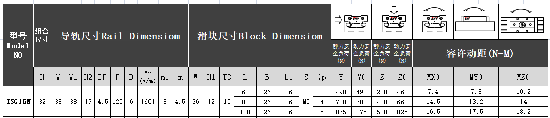 內置雙軸心直線導軌ISG20