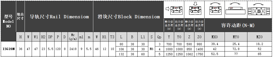 內置雙軸心直線導軌ISG20N